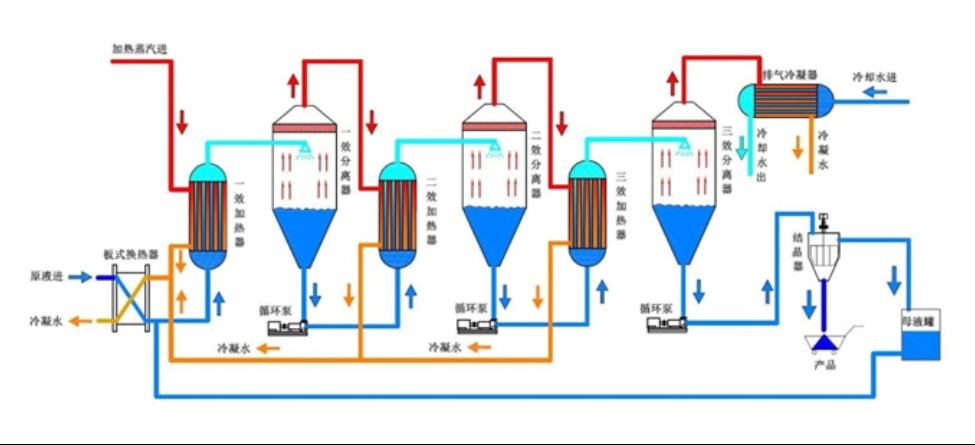 多效蒸發器工作原理 多效蒸發器工作原理