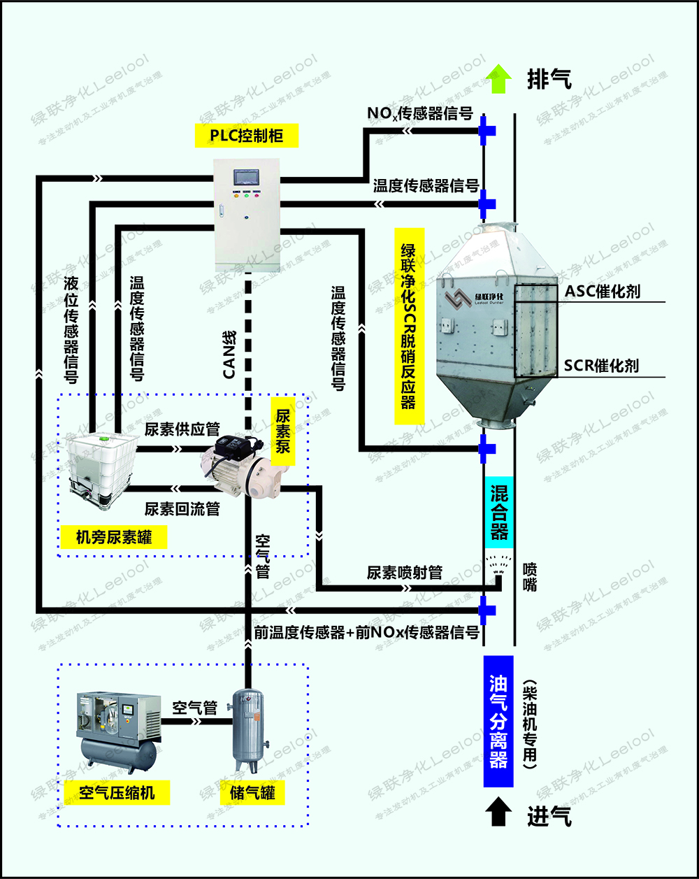 綠聯凈化脫硝系統控制流程圖 綠聯凈化脫硝系統控制流程圖