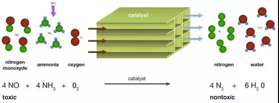 沼氣發電機組氮氧化物超標治理 沼氣發電機組氮氧化物超標治理