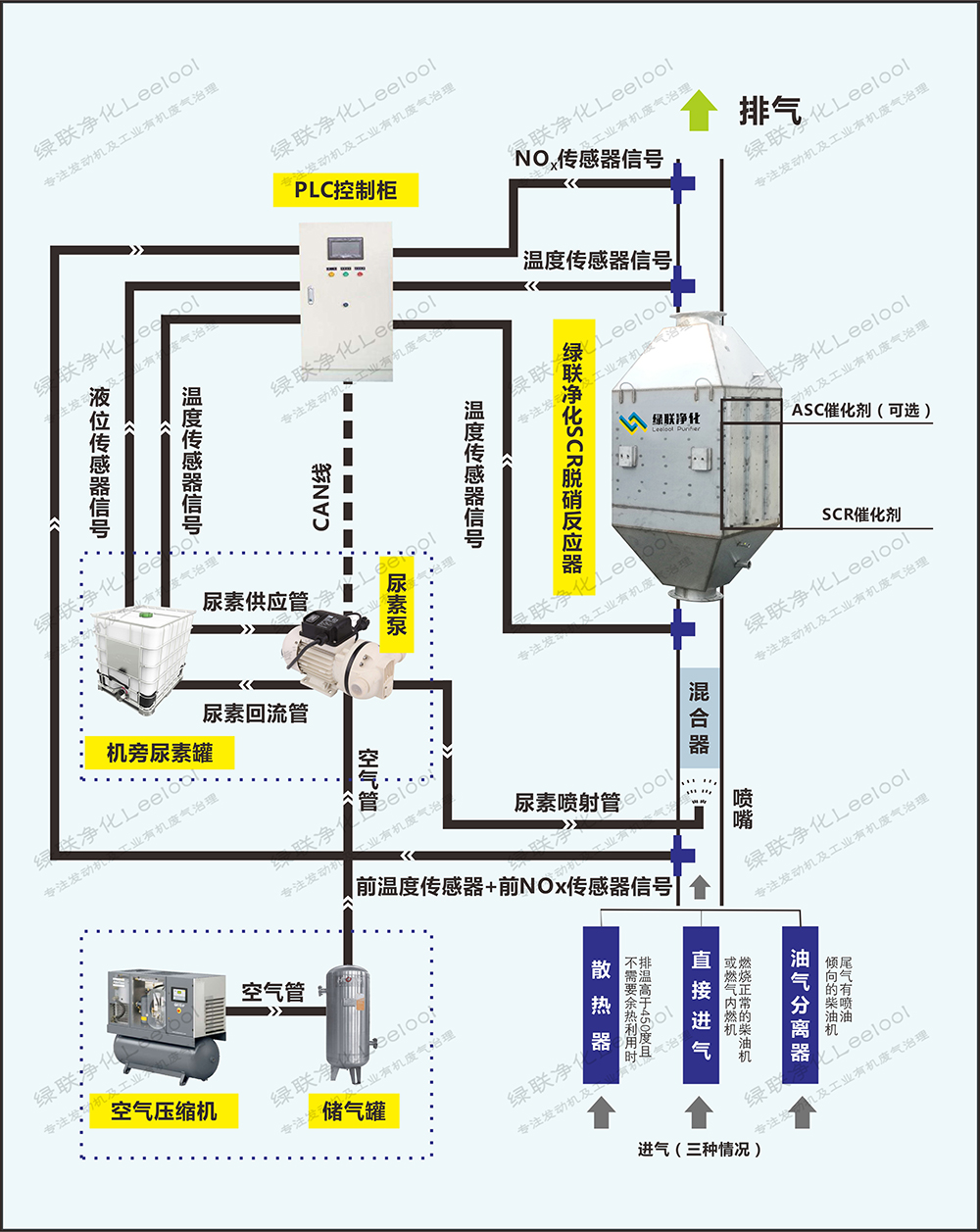 天然氣發電機組SCR脫硝工作流程 天然氣發電機組SCR脫硝工作流程