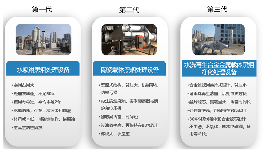 各代黑煙治理產品的介紹 各代黑煙治理產品的介紹